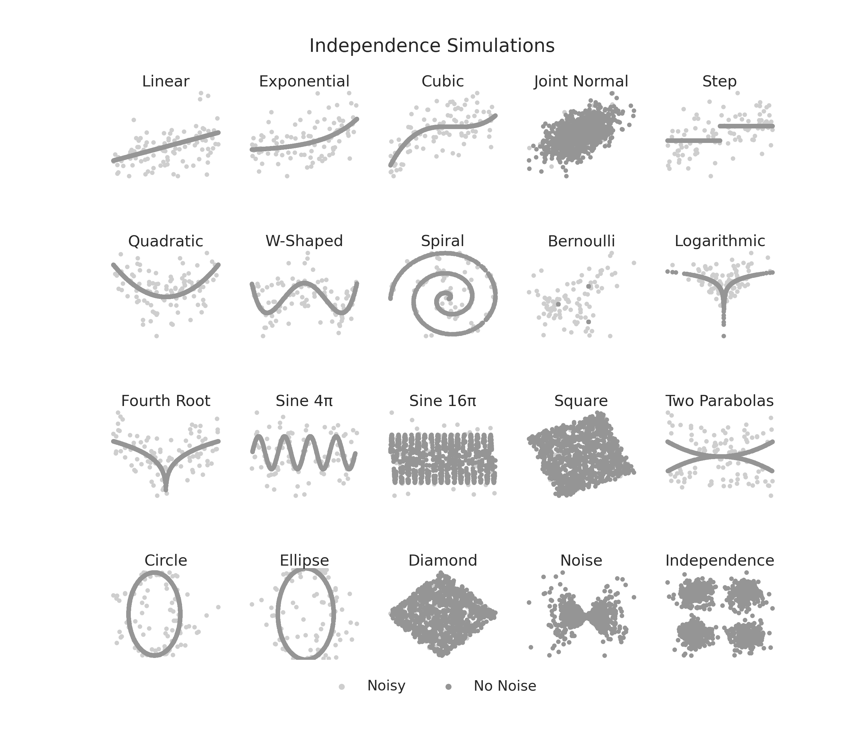 Independence Simulations, Linear, Exponential, Cubic, Joint Normal, Step, Quadratic, W-Shaped, Spiral, Bernoulli, Logarithmic, Fourth Root, Sine 4π, Sine 16π, Square, Two Parabolas, Circle, Ellipse, Diamond, Noise, Independence