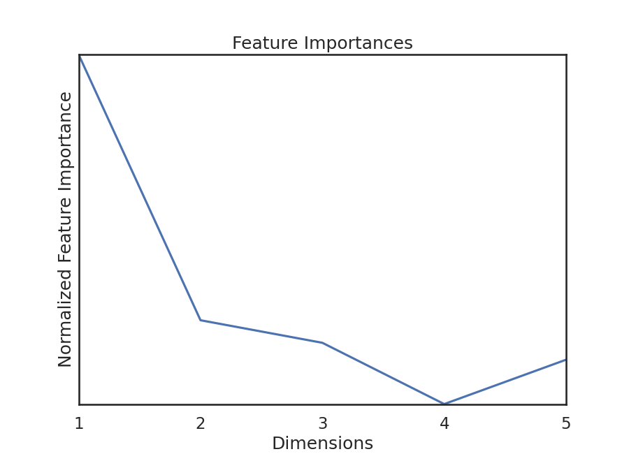 Feature Importances