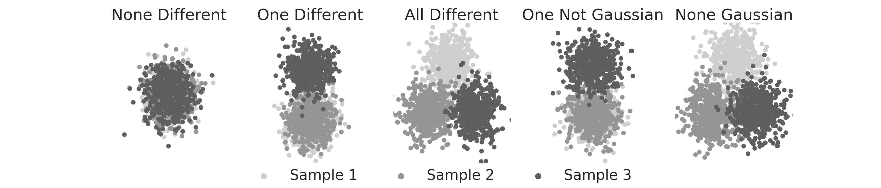 None Different, One Different, All Different, One Not Gaussian, None Gaussian