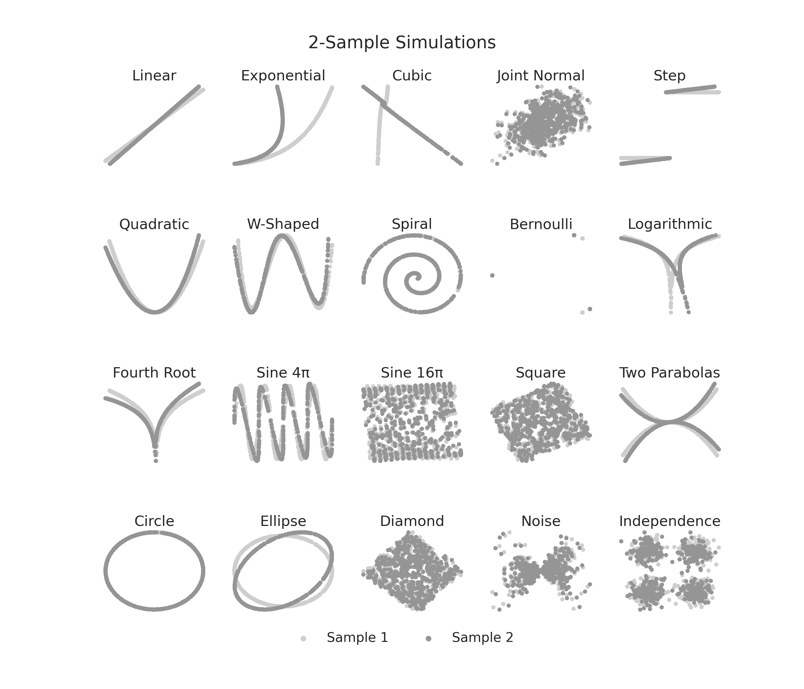 2-Sample Simulations, Linear, Exponential, Cubic, Joint Normal, Step, Quadratic, W-Shaped, Spiral, Bernoulli, Logarithmic, Fourth Root, Sine 4π, Sine 16π, Square, Two Parabolas, Circle, Ellipse, Diamond, Noise, Independence