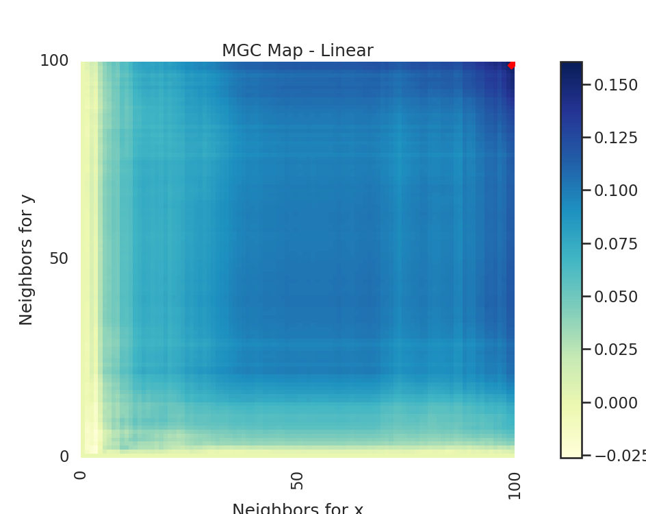 MGC Map - Linear