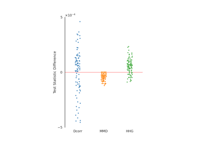 Comparisons of Test Statistics