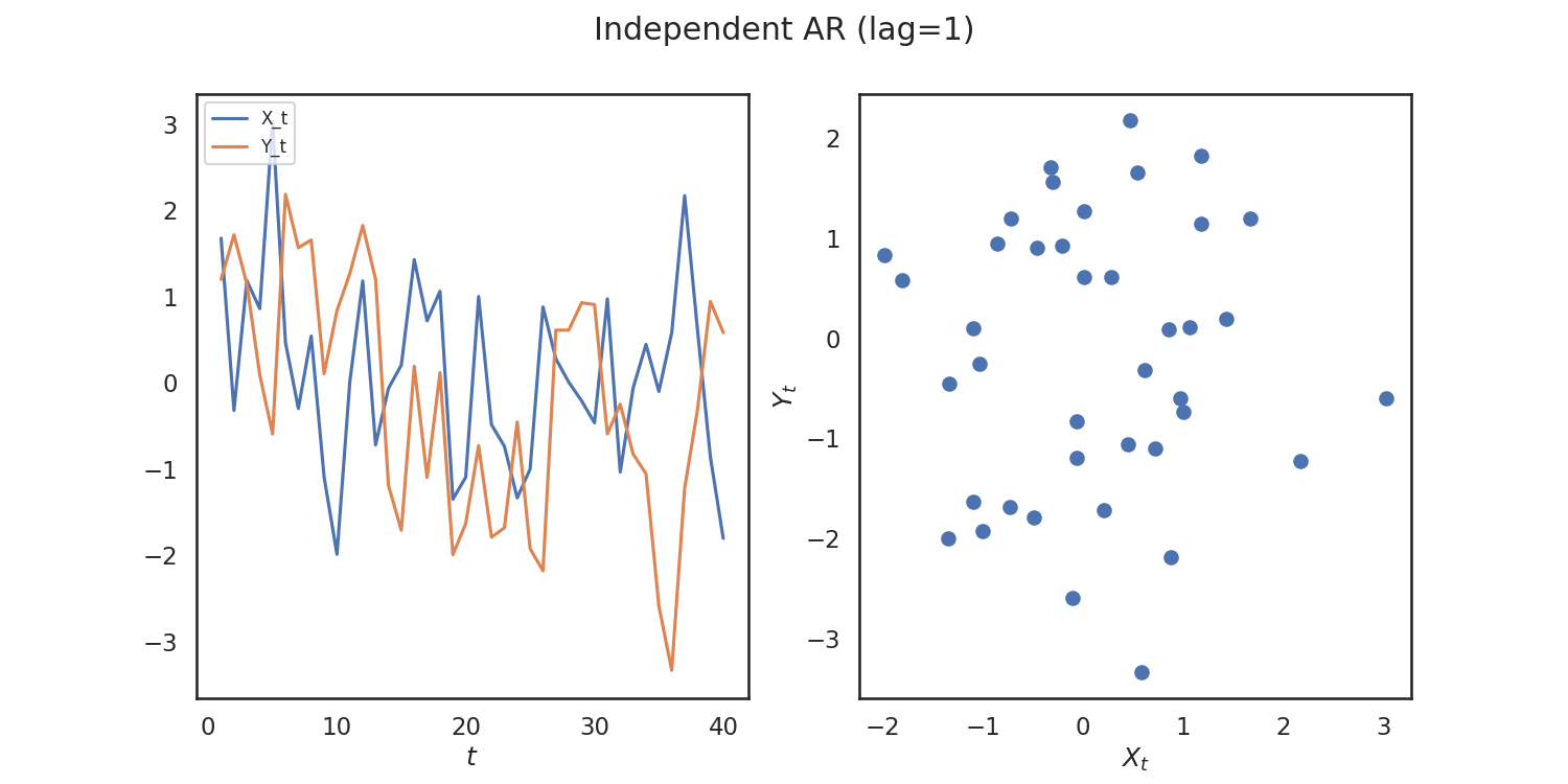 Independent AR (lag=1)