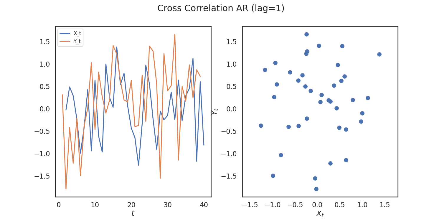 Cross Correlation AR (lag=1)