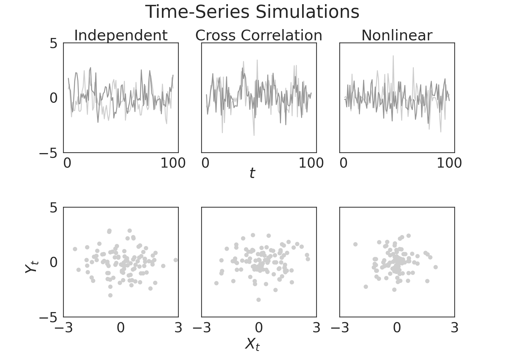 Time-Series Simulations, Independent, Cross Correlation, Nonlinear