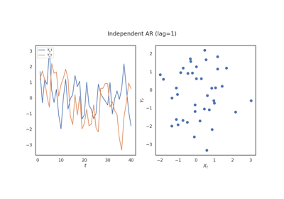 Time Series Testing